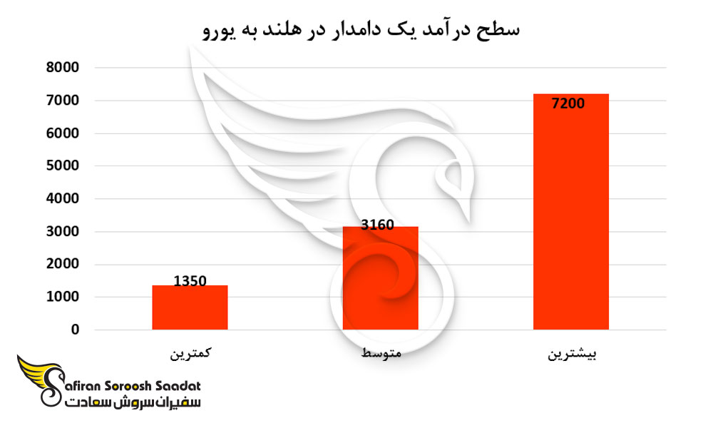 سطح درآمد یک دامدار در هلند به یورو