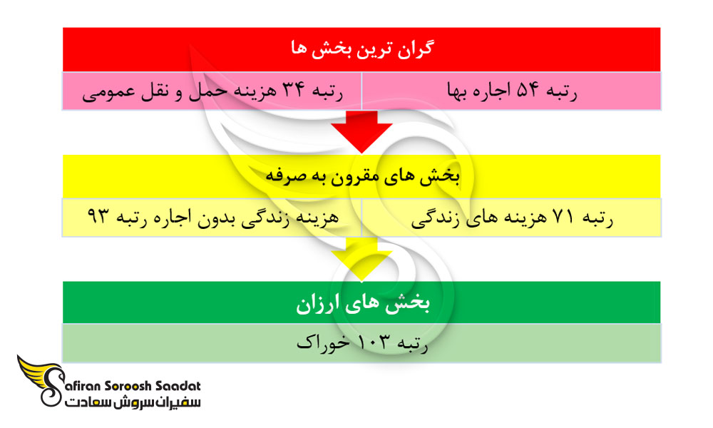 رتبه بندی هزینه های زندگی در موزامبیک