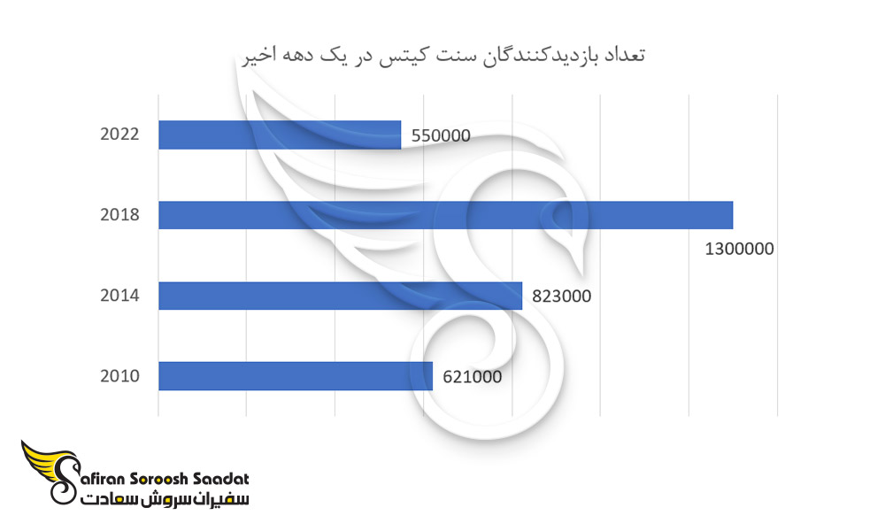 بازدید کنندگان از سنت کیتس در سال های اخیر