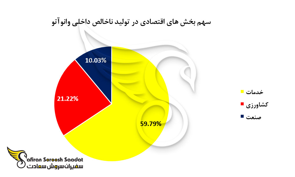 سهم بخش ‌های اقتصادی در تولید ناخالص داخلی وانوآتو