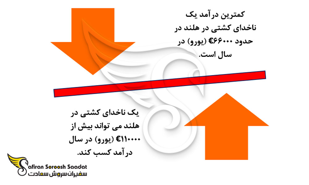 بررسی سطح درآمد یک ناخدا در هلند