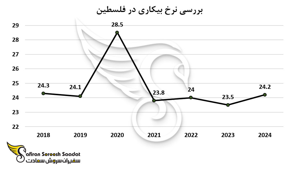 نرخ بیکاری در فلسطین