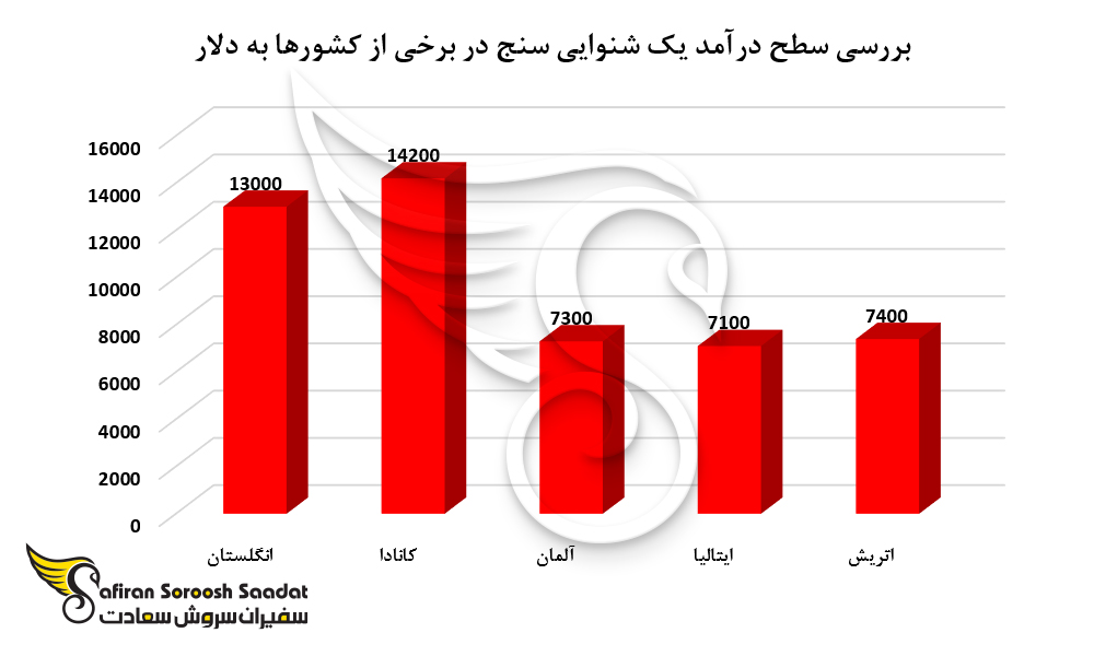 بررسی سطح درآمد یک شنوایی سنج در برخی از کشورهای جهان