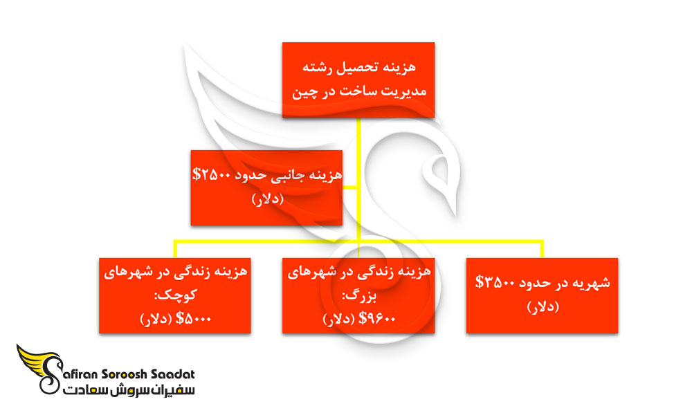 هزینه تحصیل رشته مدیریت ساخت در چین
