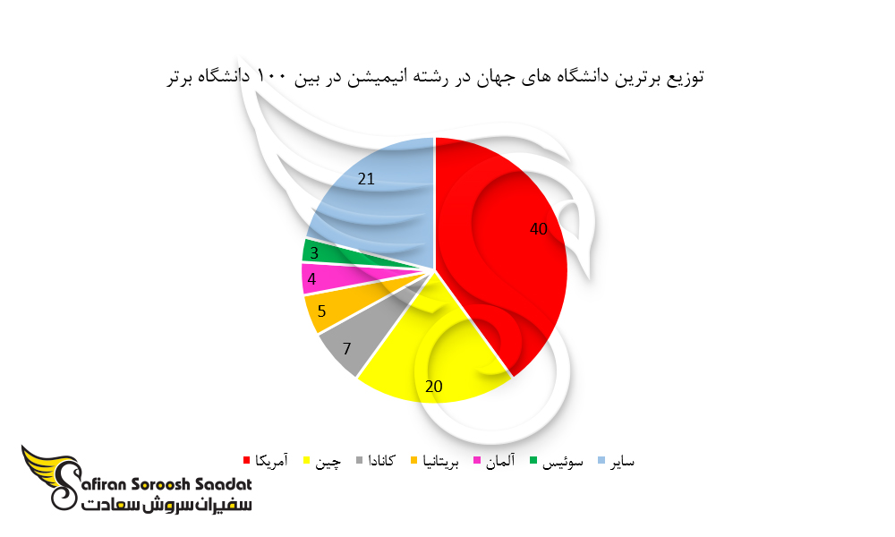 توزیع برترین دانشگاه های جهان در رشته انیمیشن