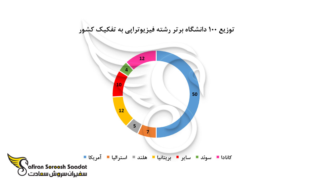 توزیع 100 دانشگاه برتر رشته فیزیوتراپی به تفکیک کشور