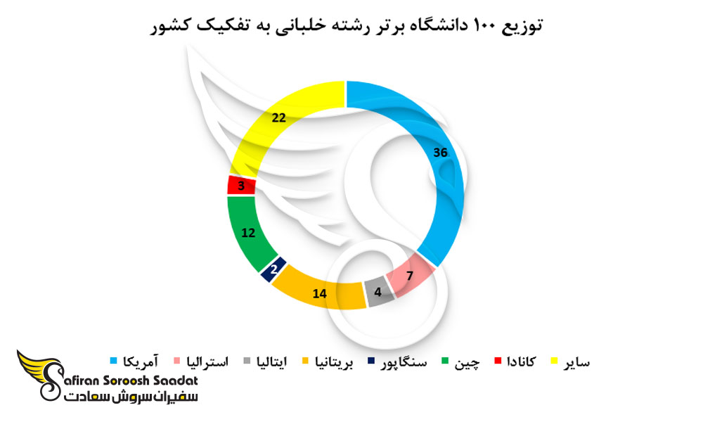 توزیع 100 دانشگاه برتر رشته خلبانی به تفکیک کشور
