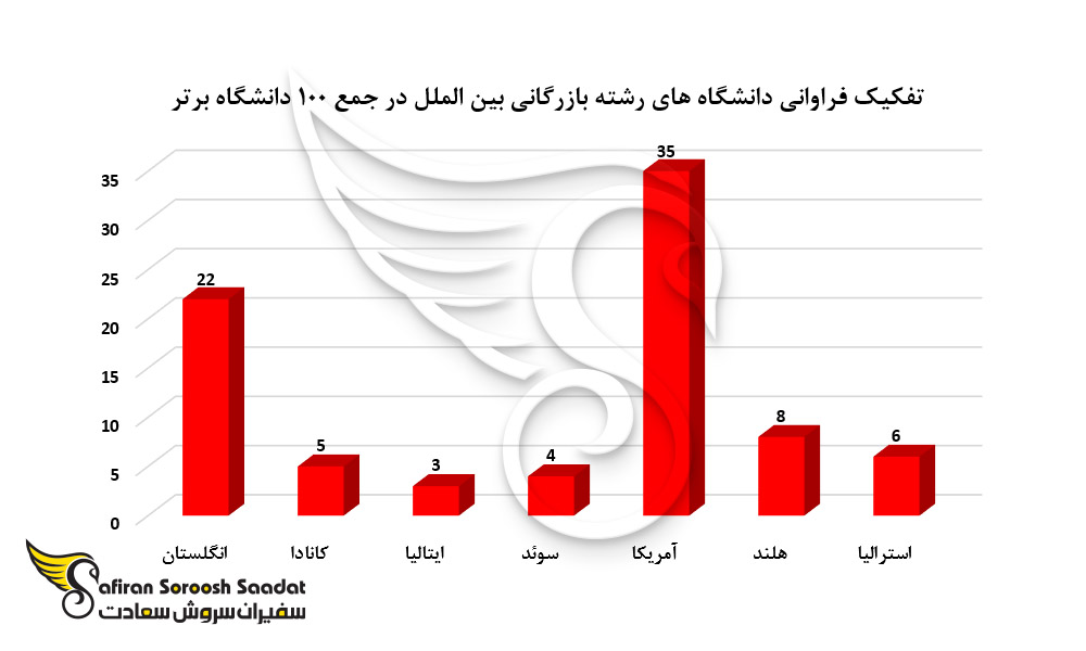 تفکیک فراوانی دانشگاه های رشته بازرگانی بین الملل در جمع 100 دانشگاه برتر