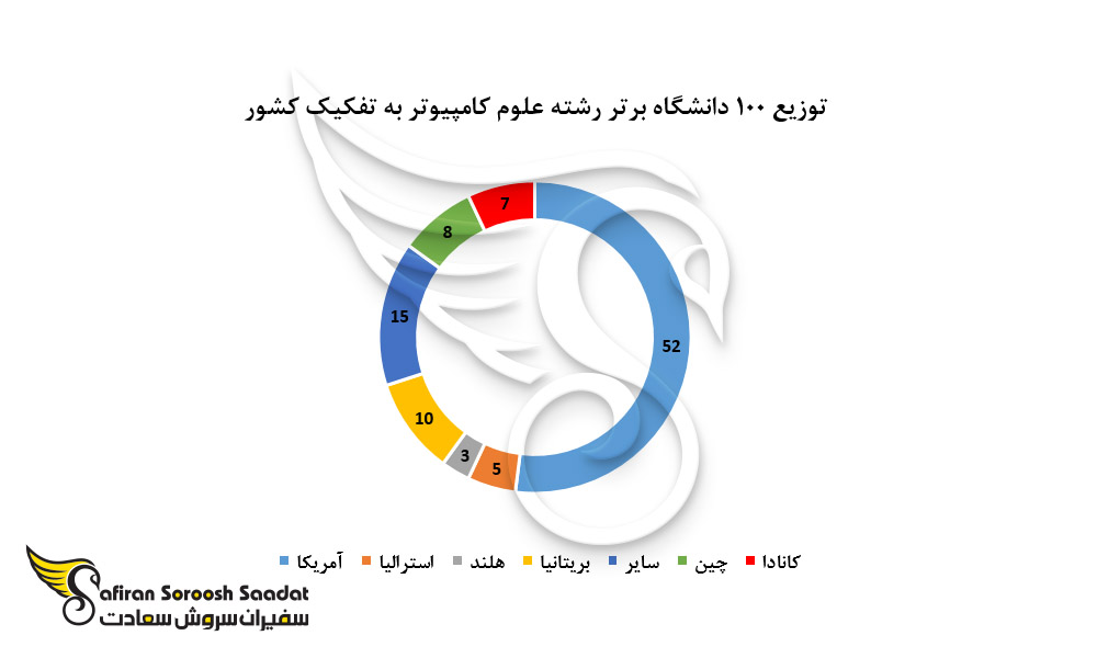 توزیع 100 دانشگاه برتر رشته علوم کامپیوتر به تفکیک کشور