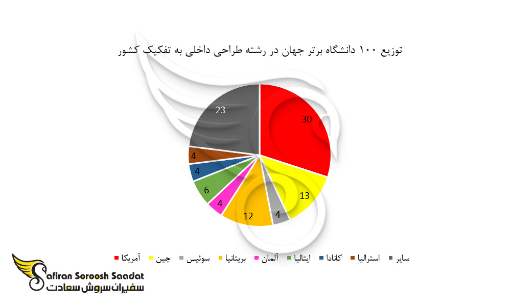 توزیع 100 دانشگاه برتر جهان در رشته طراحی داخلی به تفکیک کشور