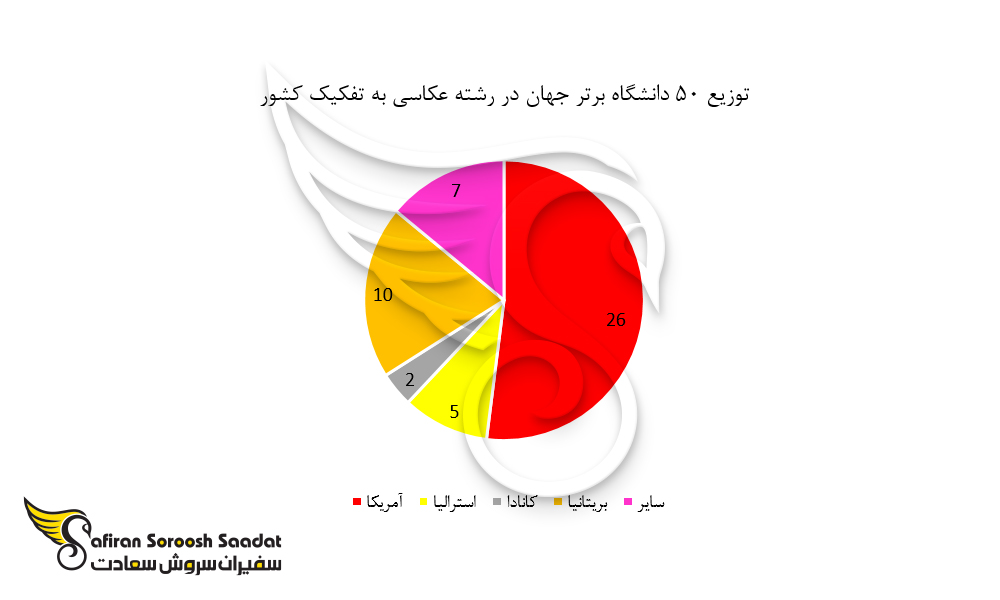 بهترین کشور برای تحصیل رشته عکاسی در خارج از کشور
