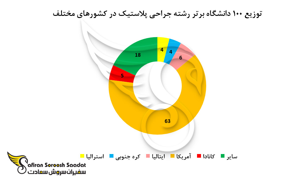 توزیع 100 دانشگاه برتر رشته جراحی پلاستیک در کشورهای مختلف