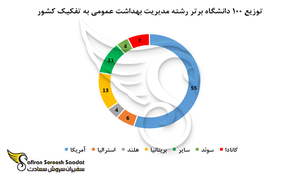 توزیع 100 دانشگاه برتر رشته مدیریت بهداشت عمومی به تفکیک کشور