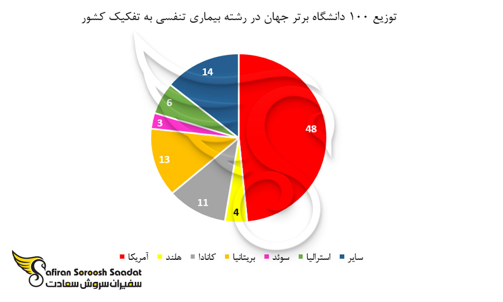 توزیع 100 دانشگاه برتر جهان در رشته بیماری تنفسی به تفکیک کشور