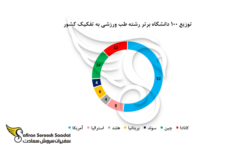 توزیع 100 دانشگاه برتر رشته طب ورزشی به تفکیک کشور