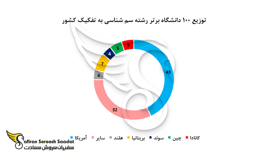 توزیع 100 دانشگاه برتر رشته سم شناسی به تفکیک کشور