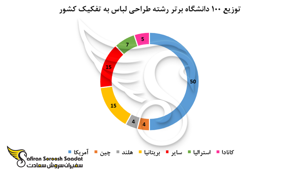 توزیع 100 دانشگاه برتر رشته طراحی لباس به تفکیک کشور
