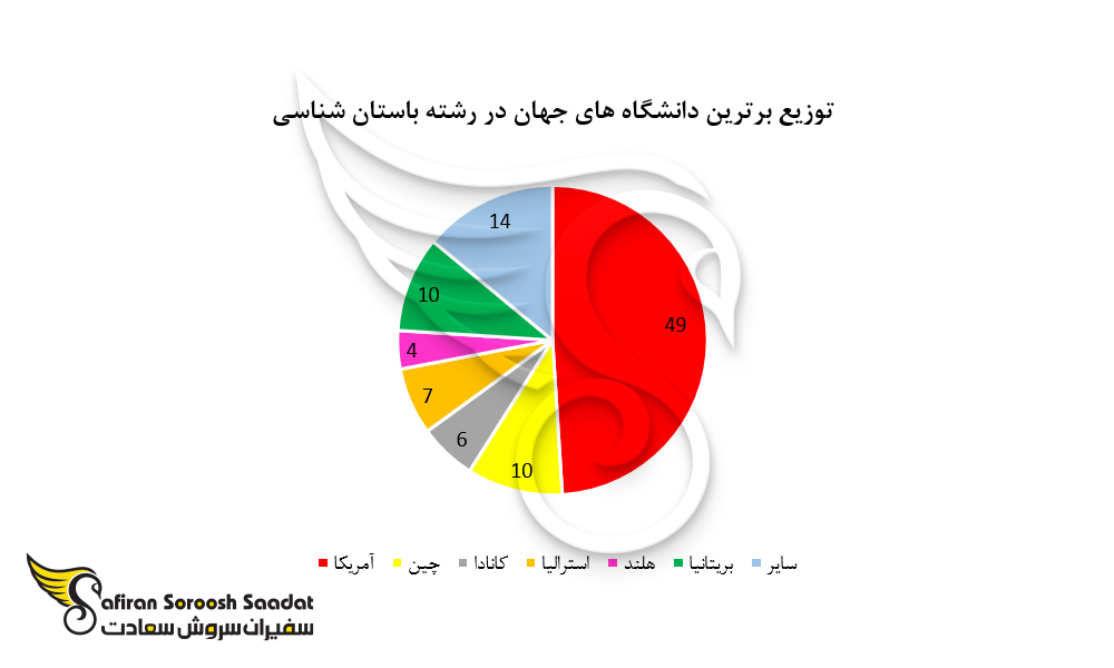 توزیع برترین دانشگاه های جهان در رشته باستان شناسی