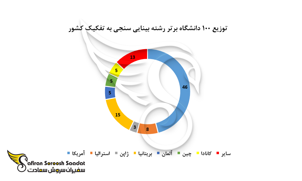 توزیع 100 دانشگاه برتر رشته بینایی سنجی به تفکیک کشور