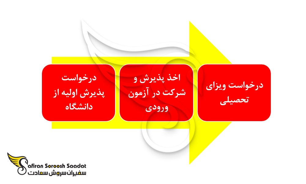پروسه تحصیل رشته بینایی سنجی در خارج از کشور