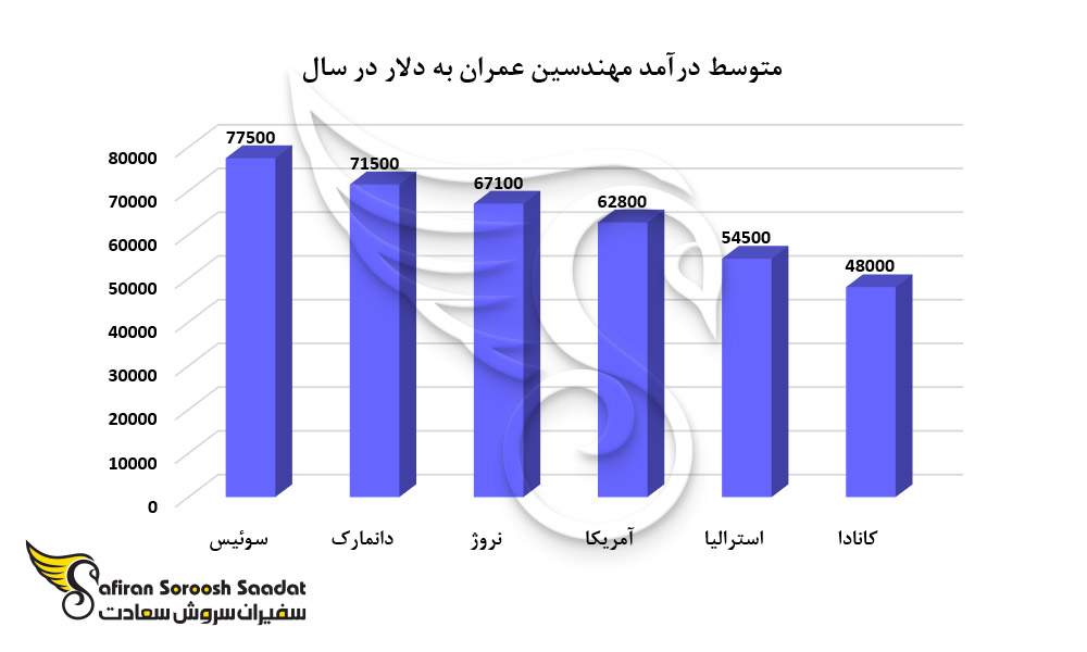 متوسط درآمد مهندسین عمران به دلار در سال