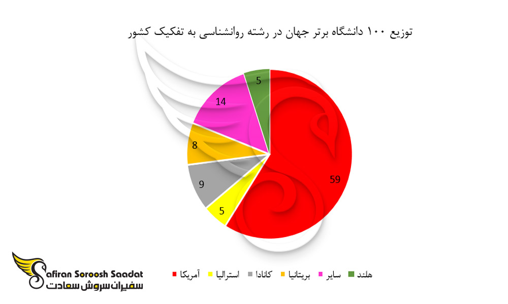 توزیع 100 دانشگاه برتر جهان در رشته روانشناسی به تفکیک کشور
