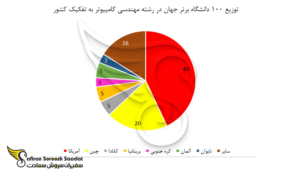 توزیع 100 دانشگاه برتر جهان در رشته مهندسی کامپیوتر به تفکیک کشور