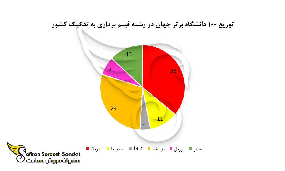 توزیع برترین دانشگاه های ارائه کننده رشته فیلم برداری
