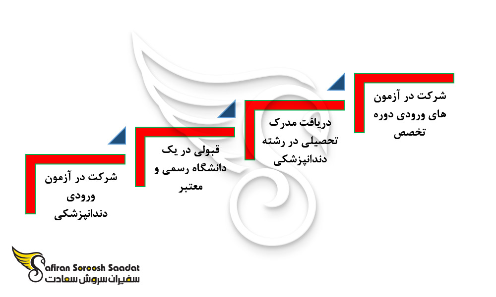 پروسه تحصیل رشته ارتودنسی در خارج از کشور