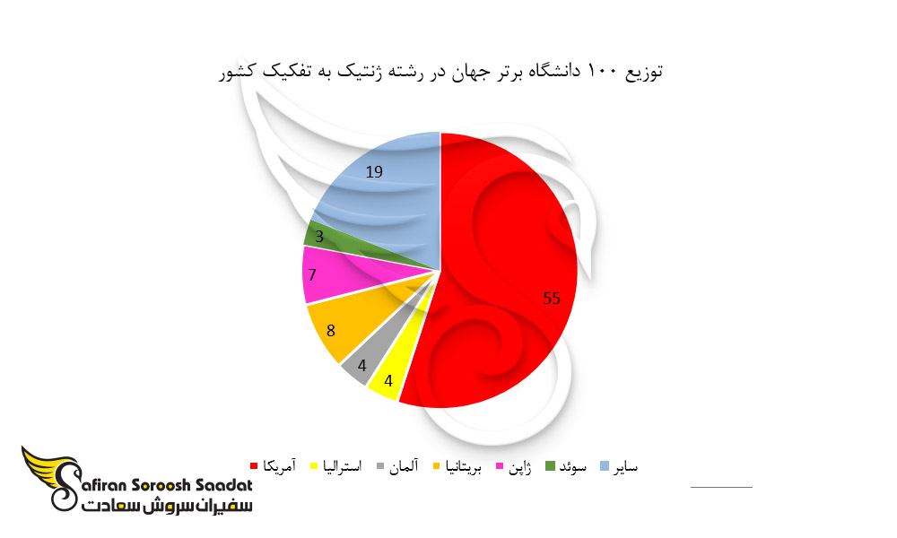 توزیع 100 دانشگاه برتر جهان در رشته ژنتیک به تفکیک کشور