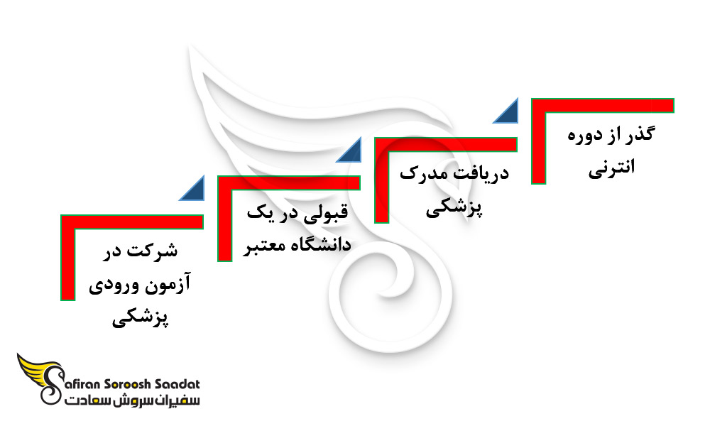 پروسه تحصیل رشته اورولوژی در خارج از کشور