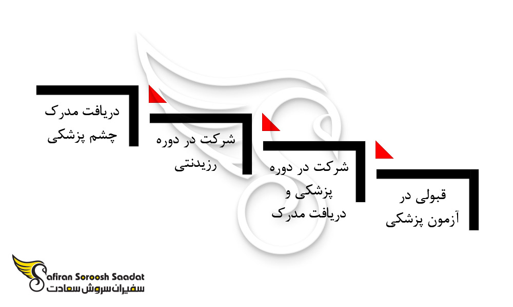 قدم به قدم تحصیل رشته چشم پزشکی در خارج از کشور