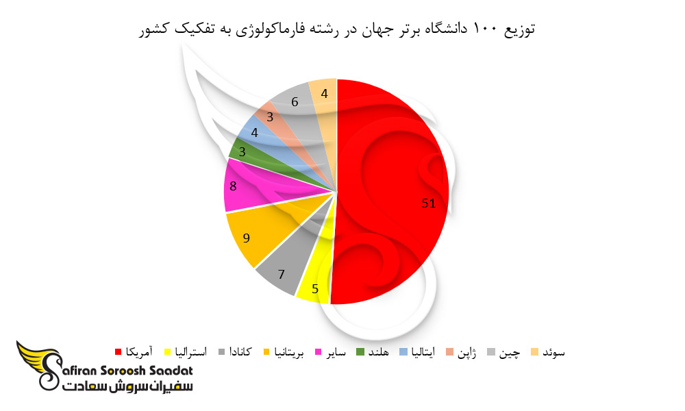 توزیع 100 دانشگاه برتر رشته فارماکولوژی به تفکیک کشور
