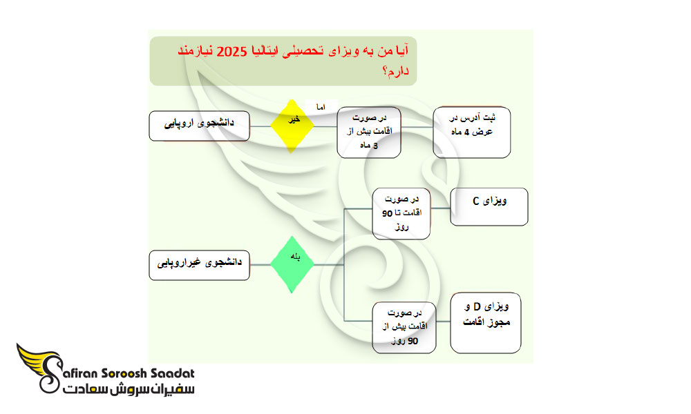 پذیرش دانشجویان ایرانی در ایتالیا