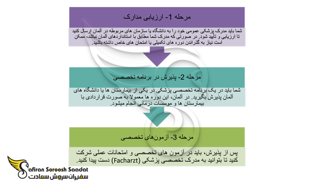 مراحل پذیرش در دوره تخصصی پزشکی المان