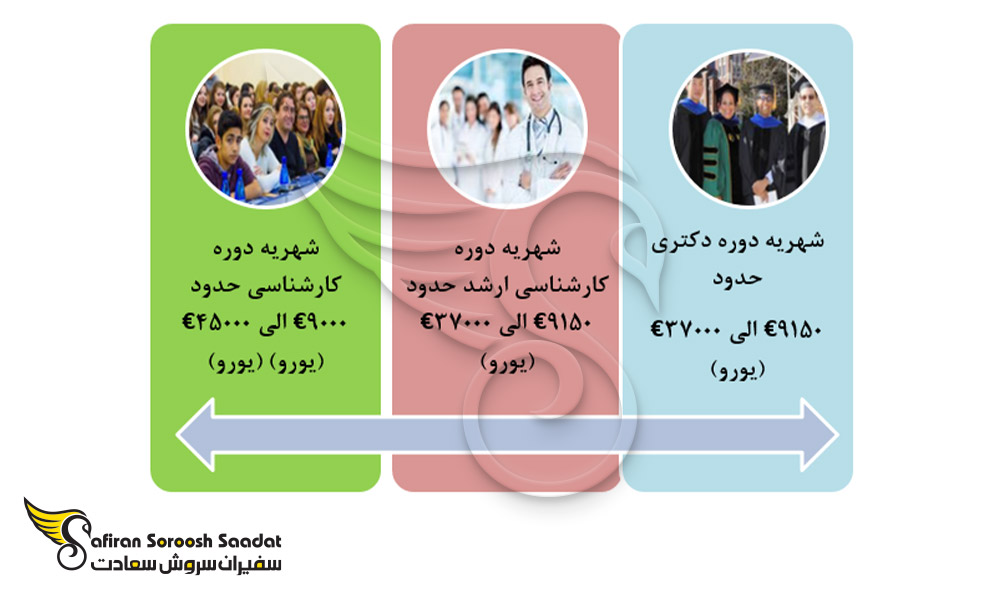 تفاوت شهریه بین دانشجویان اروپایی و غیراروپایی حاضر در دانشگاه های ایرلند