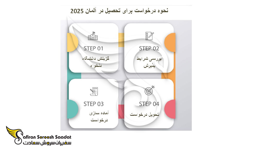 درخواست پذیرش تحصیلی به آلمان