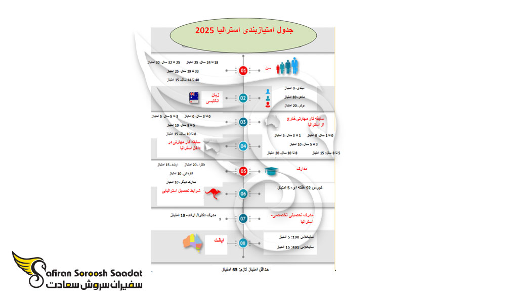 جدول امتیاز بندی استرالیا