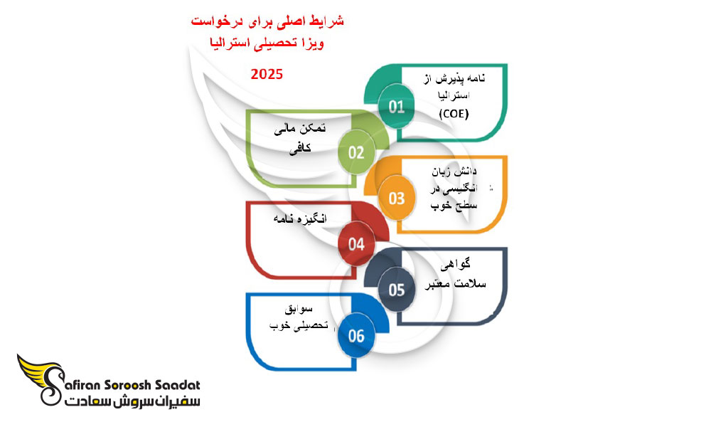 فرآیند درخواست ویزای دانشجویی استرالیا
