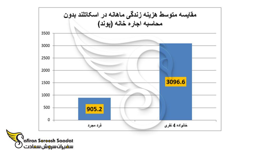 مقایسه متوسط هزینه زندگی ماهانه در اسکاتلند بدون محاسبه اجاره خانه