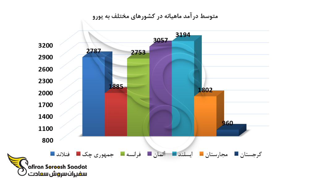 متوسط درآمد ماهیانه در کشورهای مختلف به یورو