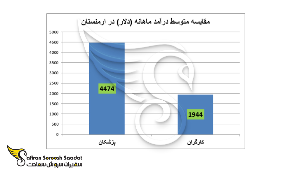 متوسط درآمد ماهانه پزشکان و کارگران در ارمنستان