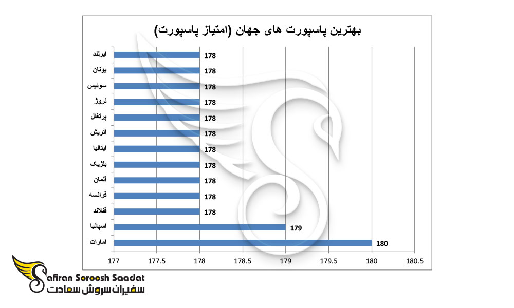 مزایای دریافت بهترین پاسپورت دنیا