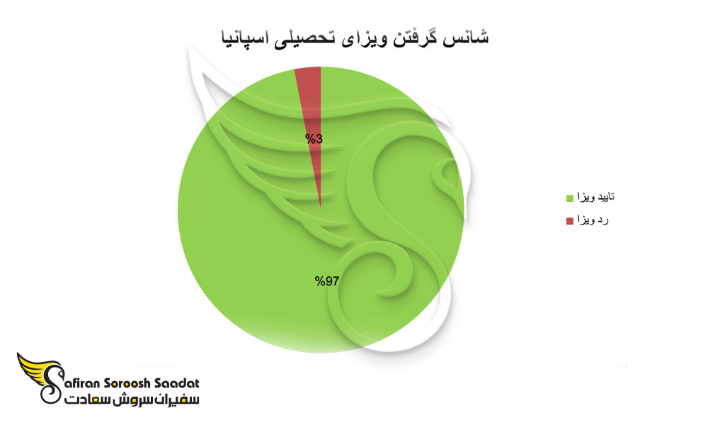 شانس گرفتن ویزای تحصیلی اسپانیا