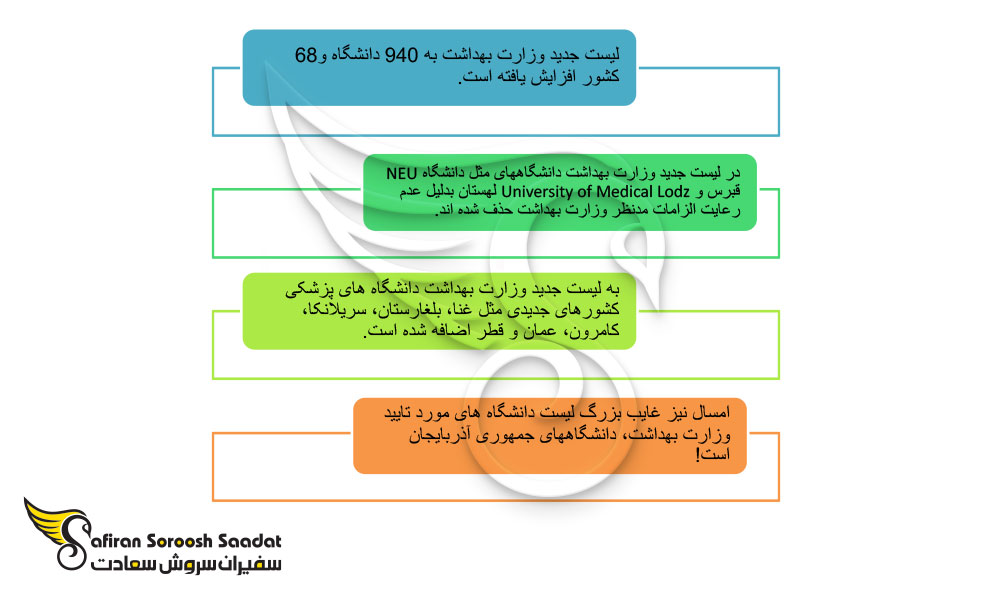 تغییرات در لیست جدید دانشگاههای مورد تایید این وزارتخانه