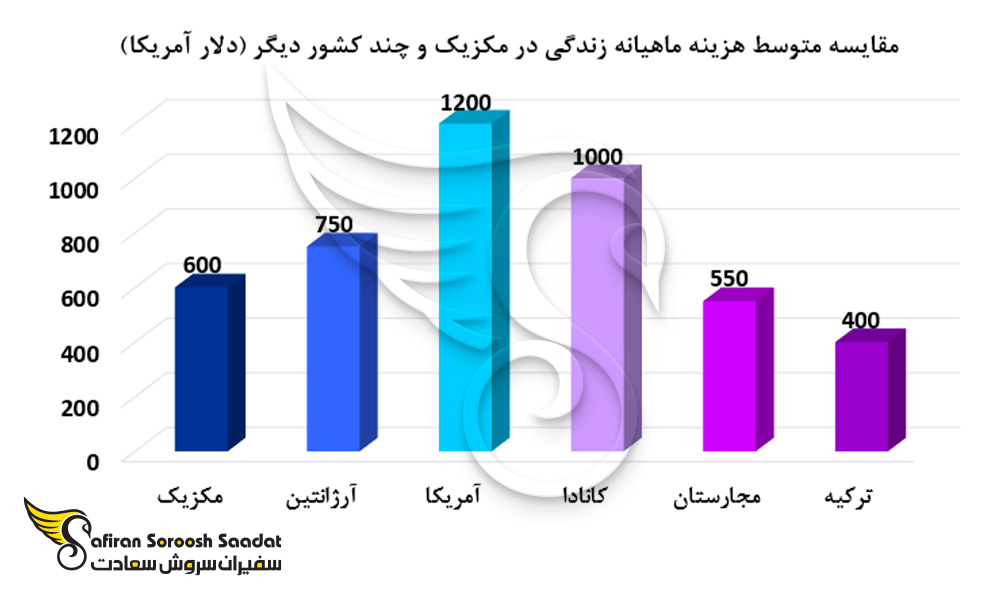 هزینه زندگی در مکزیک و چند کشور دیگر