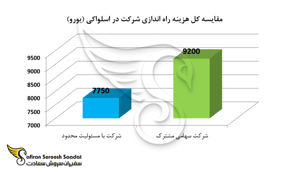 مقایسه کل هزینه راه اندازی شرکت در اسلواکی