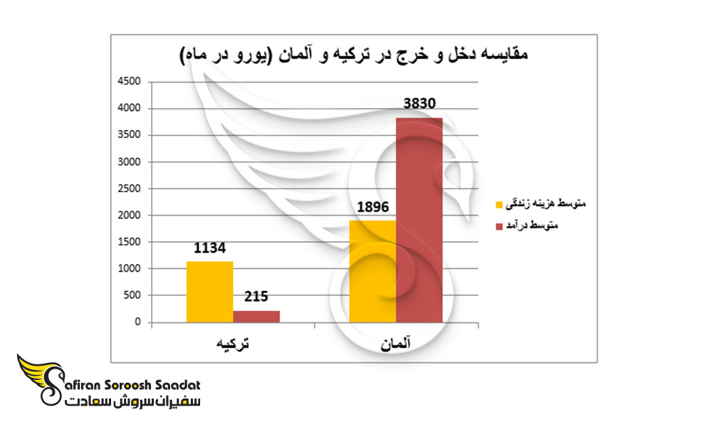 مقایسه دخل و خرج در ترکیه و آلمان