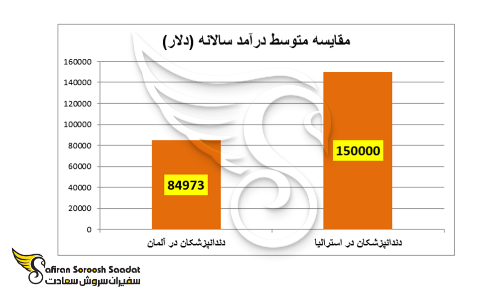 مقایسه سطح درآمدی دندانپزشکان در آلمان و استرالیا