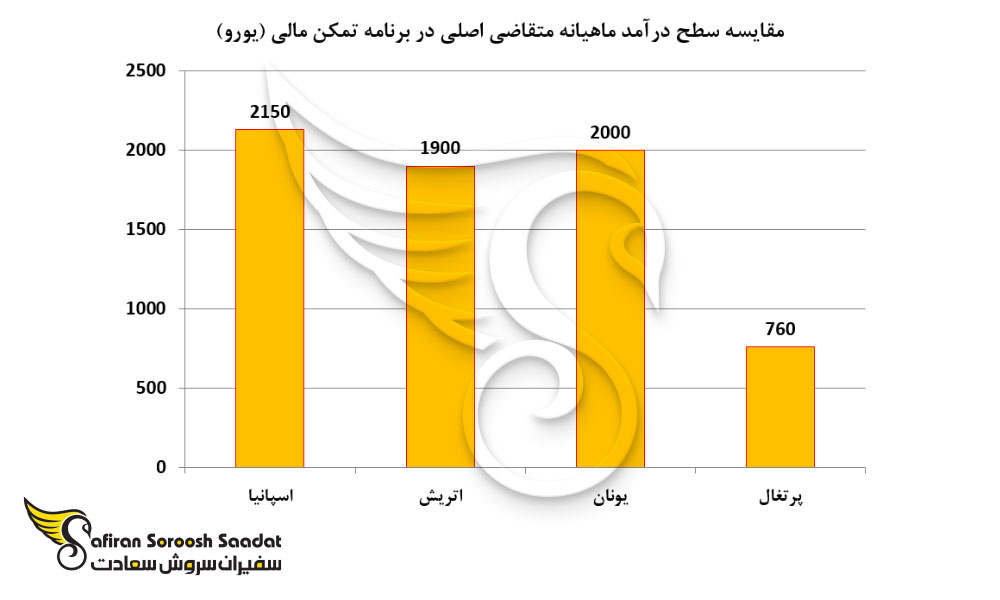 مقایسه سطح درآمد ماهیانه متقاضی اصلی در برنامه تمکن مالی